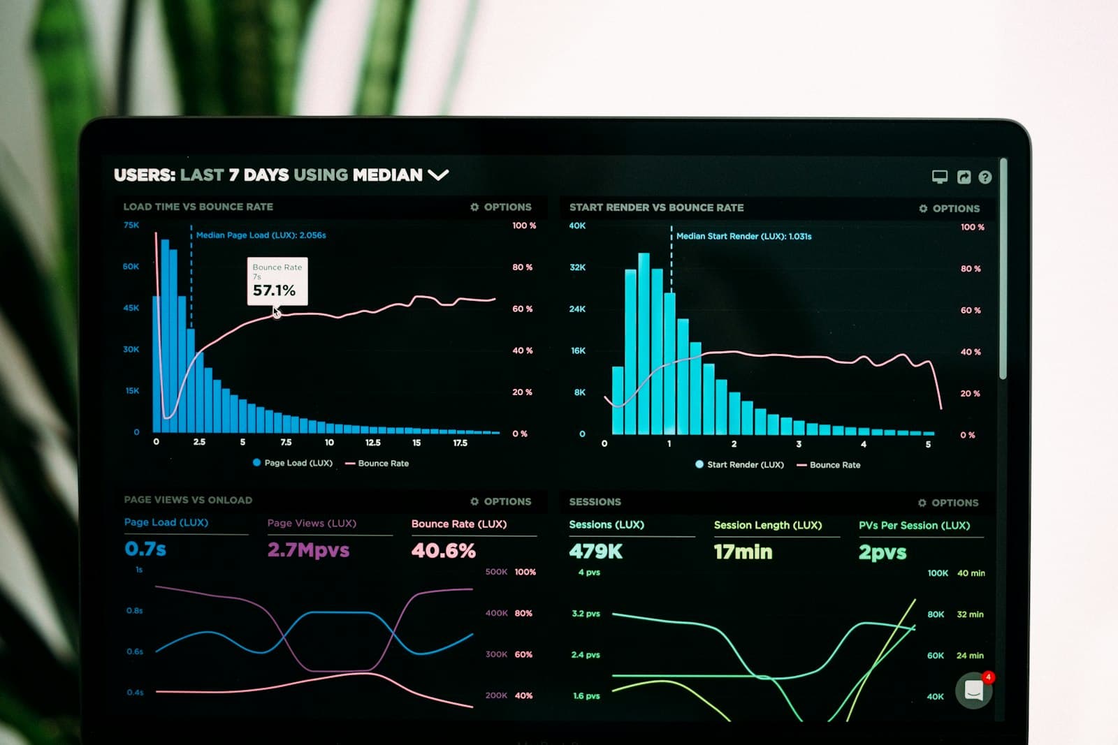 A reporting dashboard with load-time and session charts