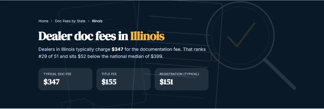 The Illinois doc fee page: dealers in Illinois typically charge $347, with the title fee and typical registration beside it